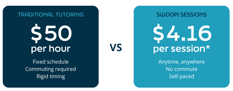 Comparison graphic showing traditional tutoring at $50 per hour versus Swoop! sessions at $4.16 per session, highlighting flexible, self-paced learning with no commute.